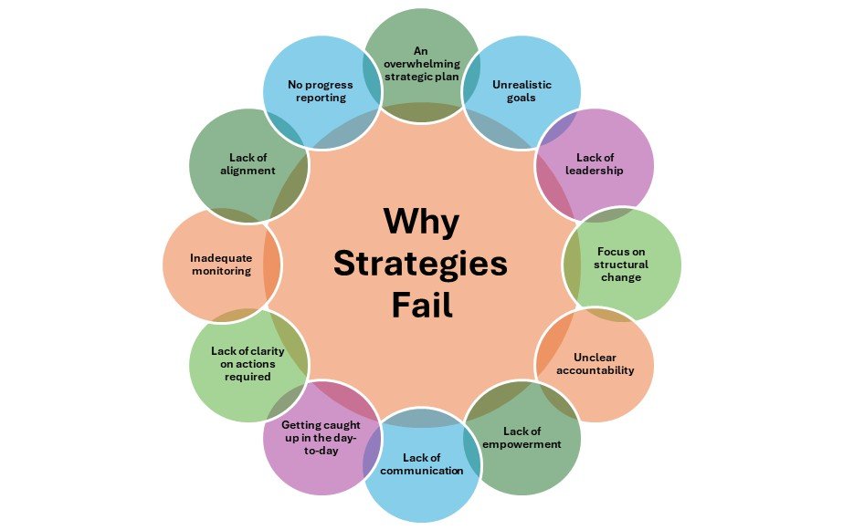 Why strategies fail